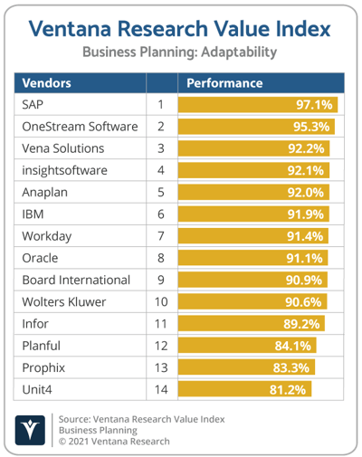 Ventana_Research_Value_Index_Business_Planning_2021_Adaptability