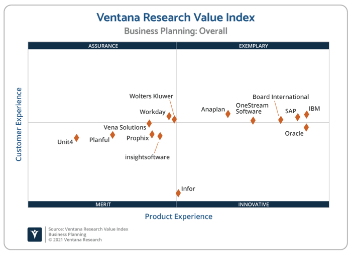 Ventana_Research_Value_Index_Business_Planning_2021_Scatter
