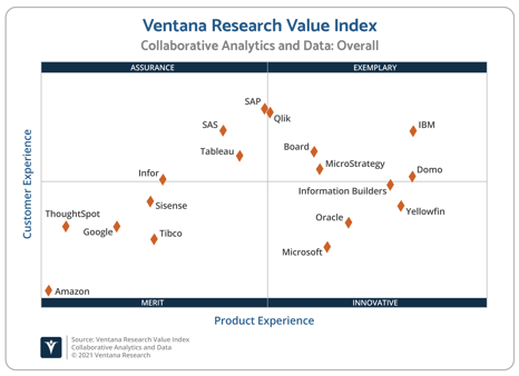 Ventana_Research_Value_Index_Collaborative_Analytics_and_Data_2021_Scatter