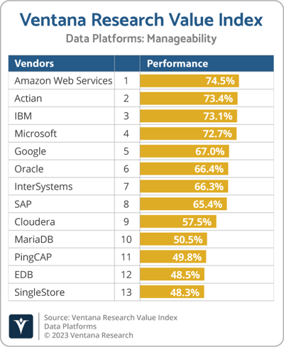 Ventana_Research_Value_Index_Data_Platforms_2022_Manageability