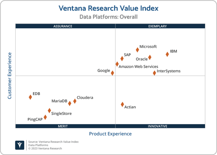 Ventana_Research_Value_Index_Data_Platforms_2x2