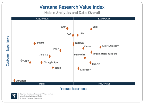 Ventana_Research_Value_Index_Mobile_Analytics_and_Data_Scatter