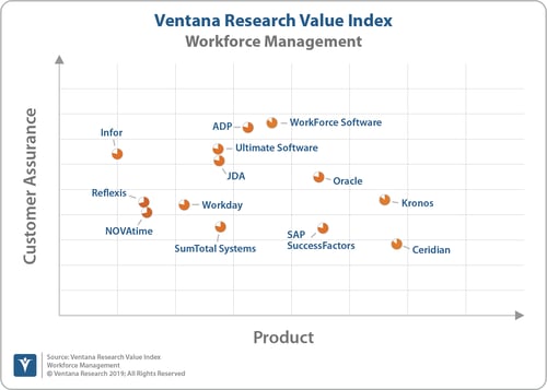 Ventana_Research_Value_Index_Workforce_Management_2019_scatter