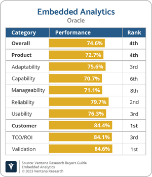 Ventana_Research_BG_Embedded_AD_Oracle_2023