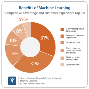 Ventana_Research_DI_Machine_Learning_03_Benefits_of_ML_20211027-1