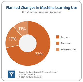 Ventana_Research_DI_Machine_Learning_Planned_Changes_in_ML_Use_20210902