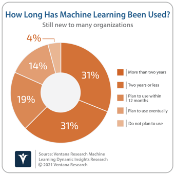 Ventana_Research_DI_Machine_Learning__01_Length_of_Use_20211215