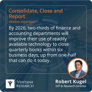 By 2026, two-thirds of finance and accounting departments will improve their use of readily available technology to close quarterly books within six business days, up from one-half that can do it today. 