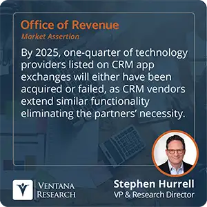 By 2025, one-quarter of technology providers listed on CRM app exchanges will either have been acquired or failed, as CRM vendors extend similar functionality eliminating the partners’ necessity.
