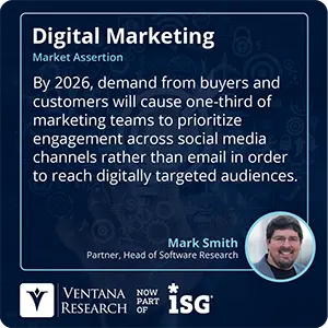 By 2026, demand from buyers and customers will cause one-third of marketing teams to prioritize engagement across social media channels rather than email in order to reach digitally targeted audiences. 