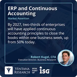 By 2027, two-thirds of enterprises will have applied continuous accounting principles to close the books within one business week, up from 50% today.