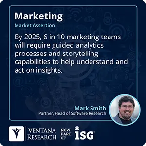 By 2025, 6 in 10 marketing teams will require guided analytics processes and storytelling capabilities to help understand and act on insights.